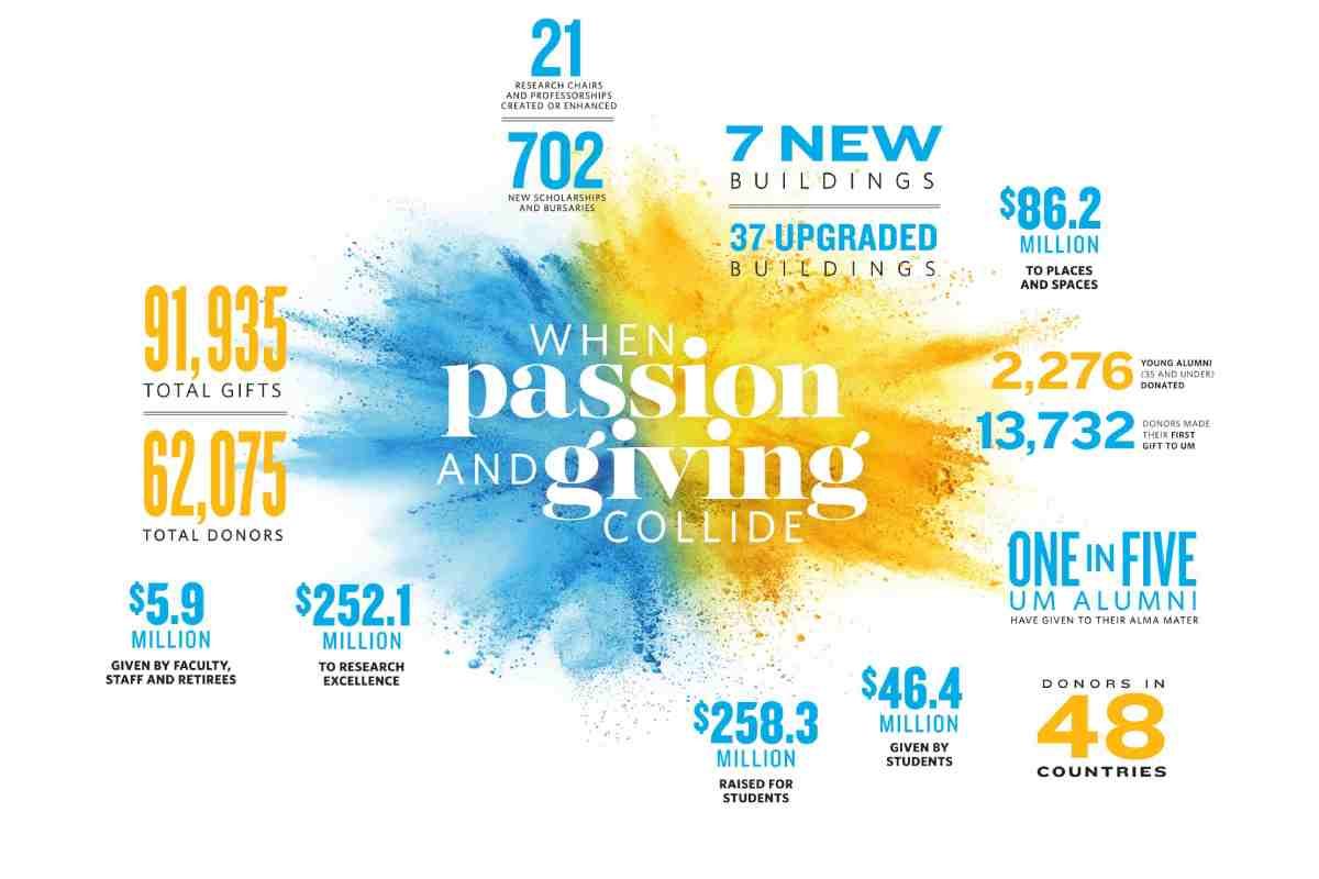 Statistics related to the Front and Centre campaign.
