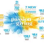 Statistics related to the Front and Centre campaign.