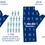 Infographic comparing 2005 primary care predictions with 2018 data
