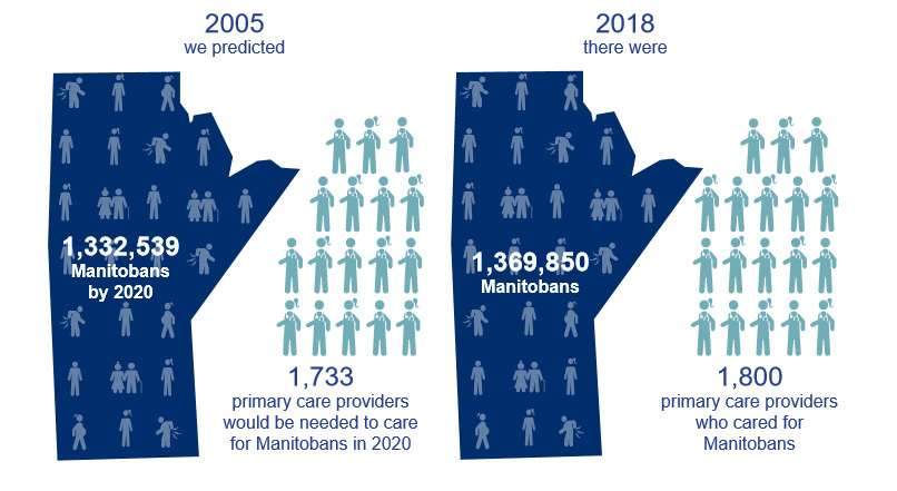 Infographic comparing 2005 primary care predictions with 2018 data