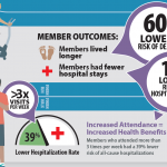 Excerpt of infographic showing study results.