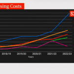 The rise of agency nursing costs is seen as an unsustainable growth, with numbers climbing over the last six years in various Manitoba regions. Rosanna Hempel reports.