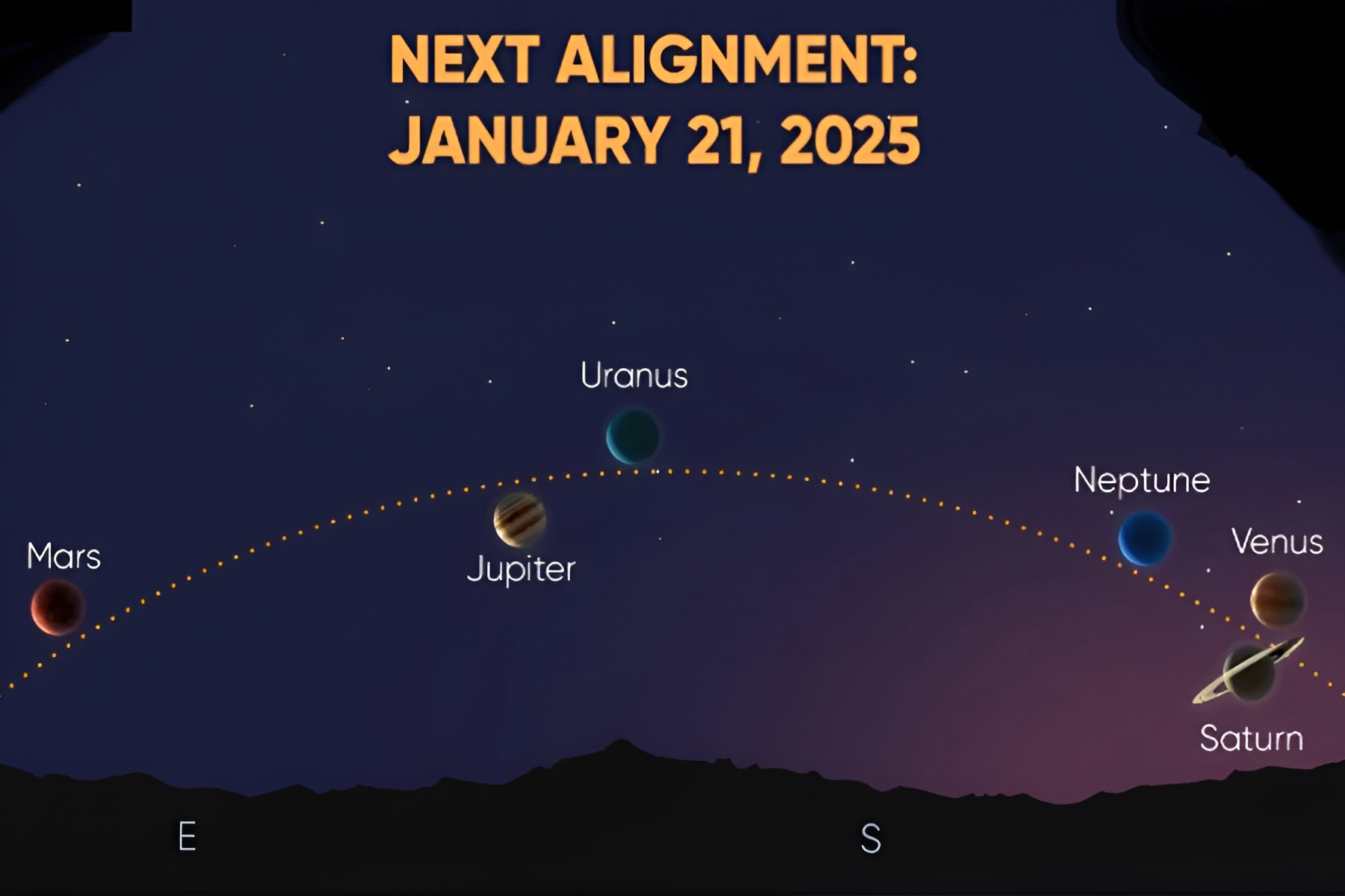 Planetary alignment happening in January, 2025.